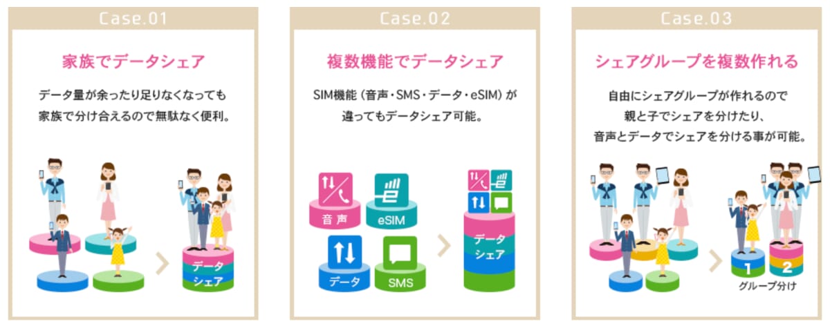 IIJmioのデータシェアプランの解説