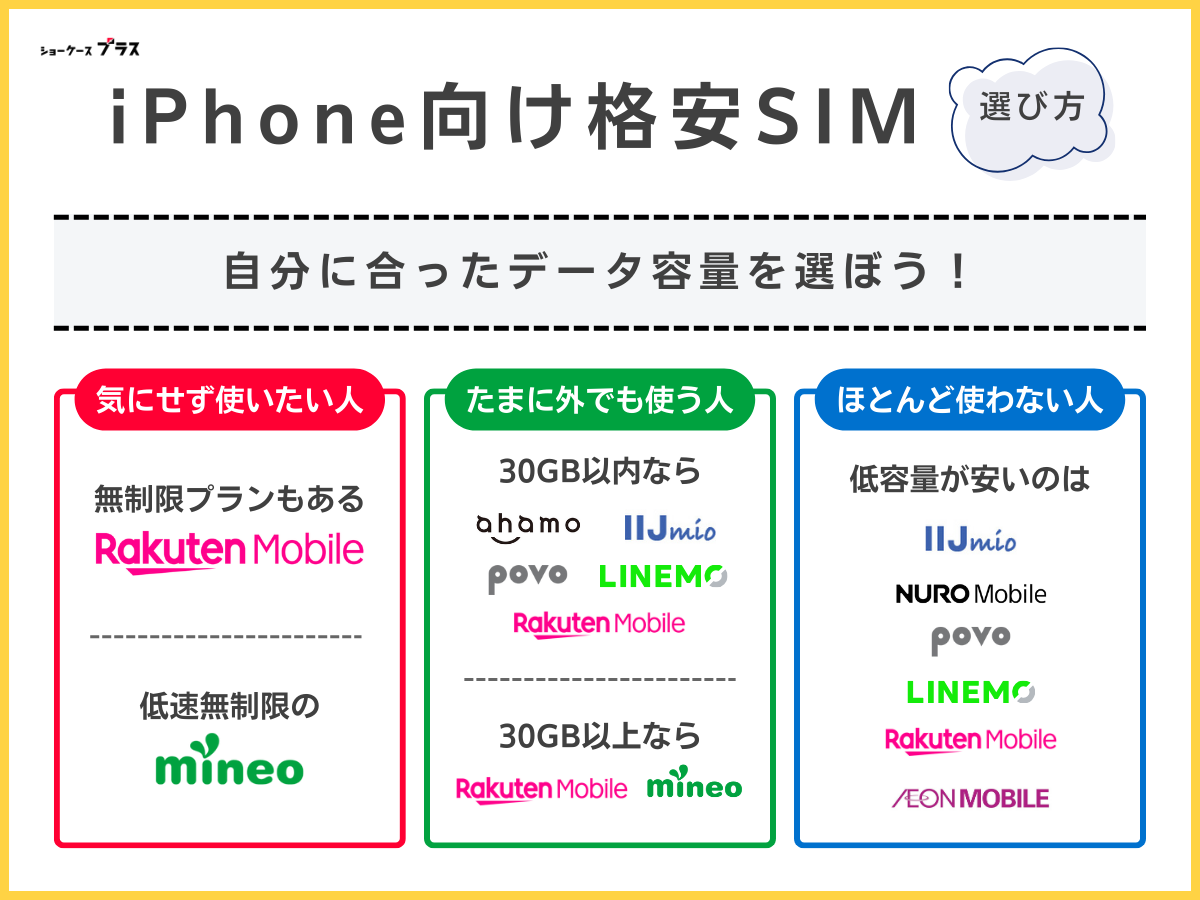 iPhone向け格安SIMの選び方|自分に合ったデータ容量を選ぶ
