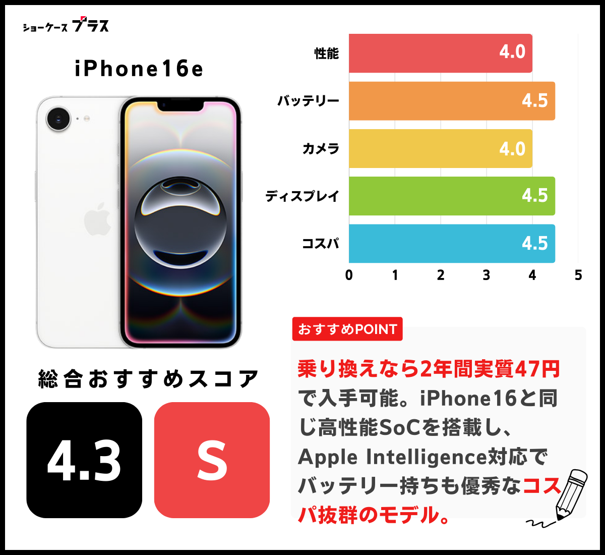 iPhone16eのレーティング