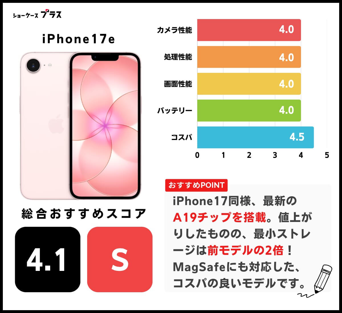 iPhone17eのレーティング