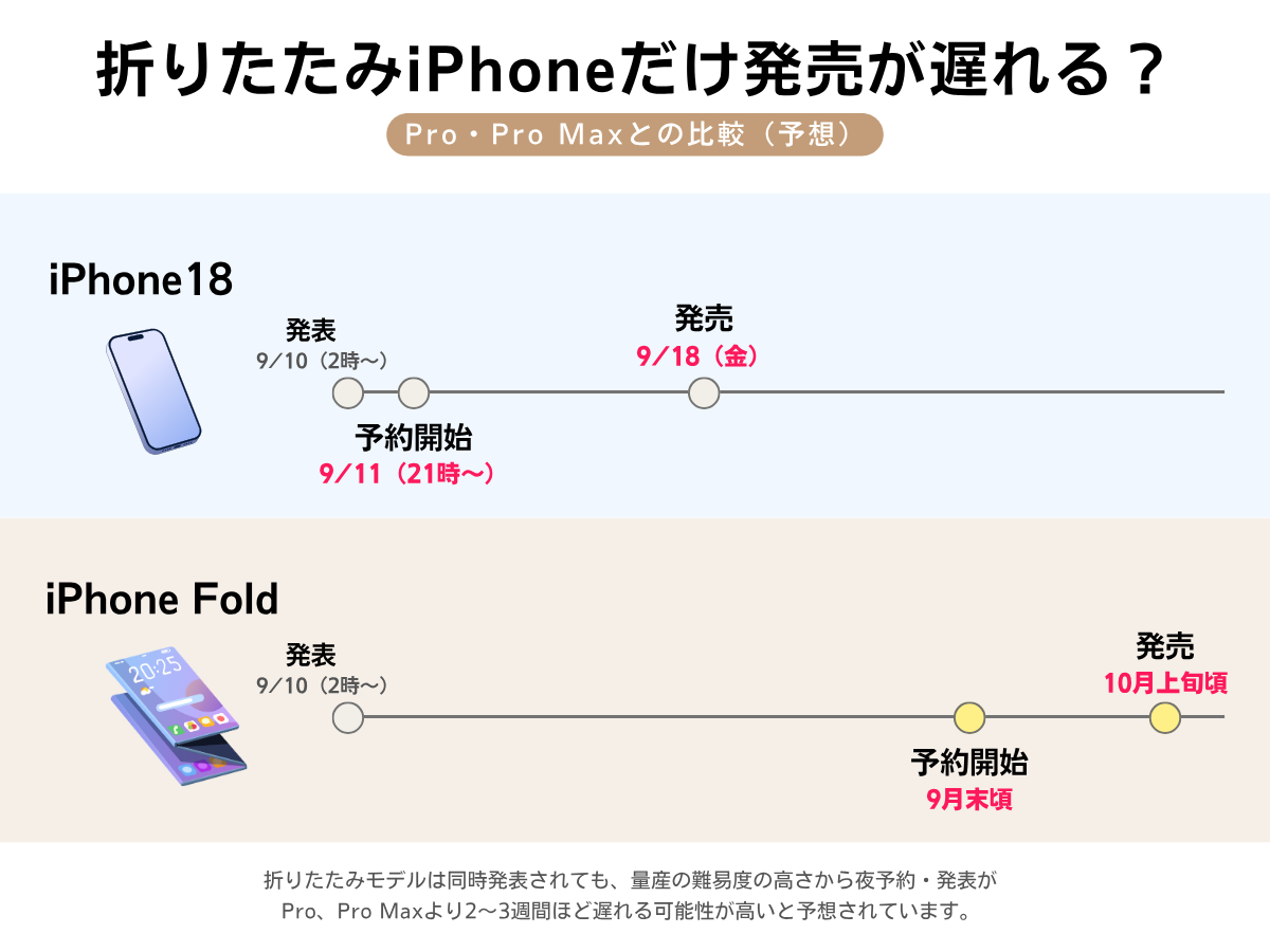 iPhoneの折りたたみモデルのみ予約・発売が遅れた場合の発売スケジュールを比較した図