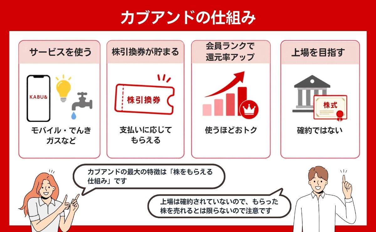 カブアンドとは？株がもらえる仕組みを解説