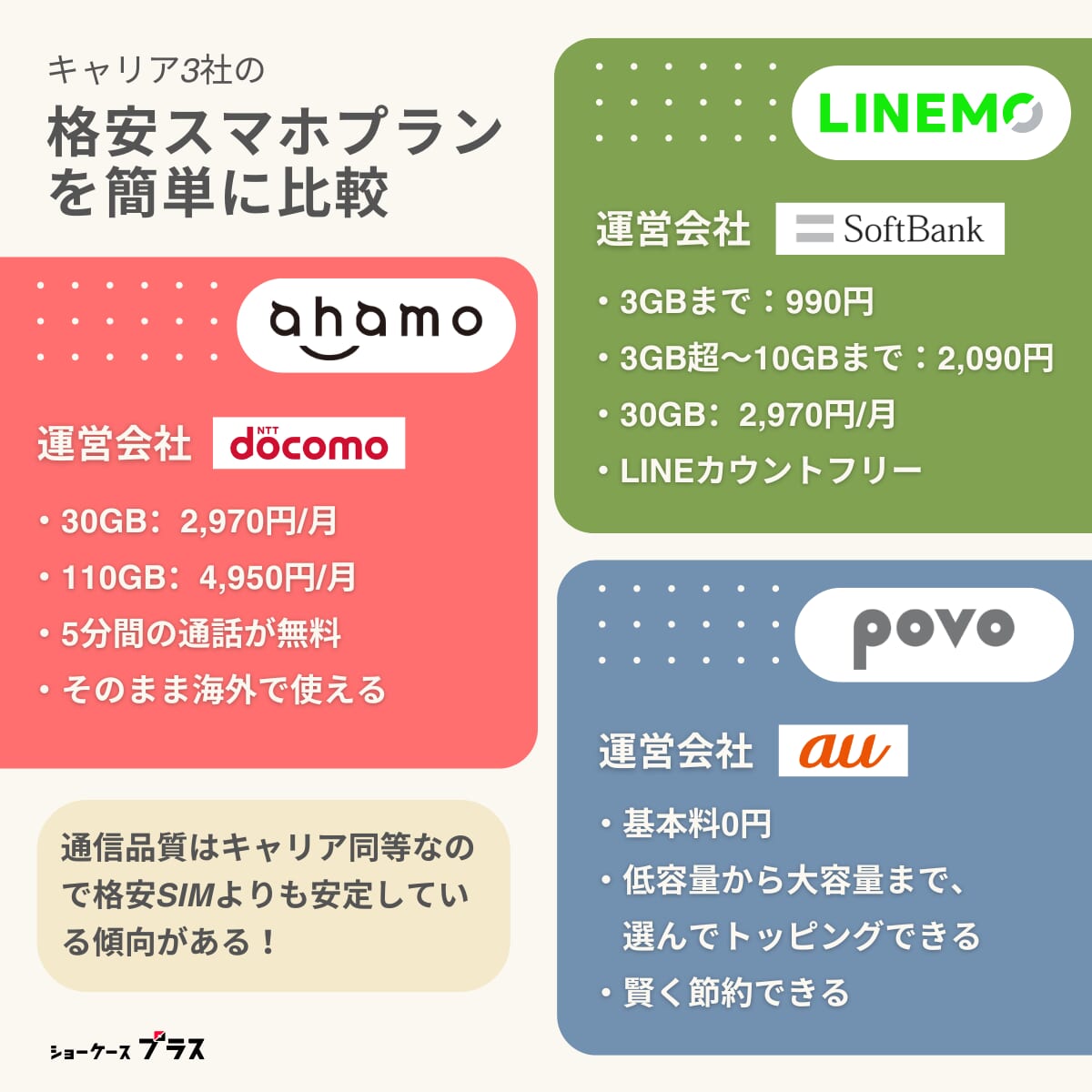 ahamoとpovoとLINEMOを簡単に比較したまとめ