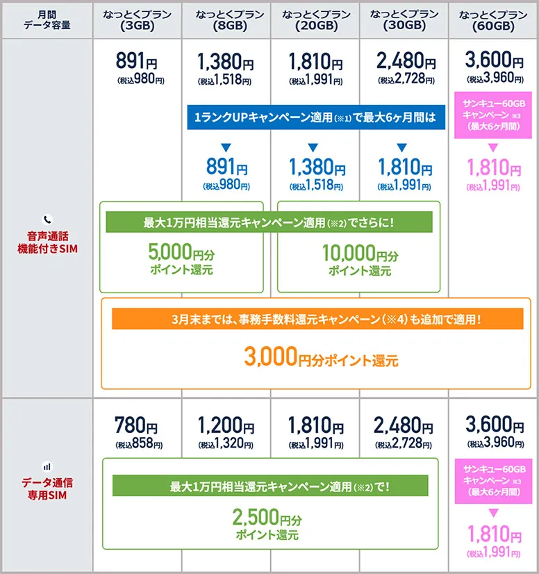 LIBMOの料金プランに割引を適用した金額一覧