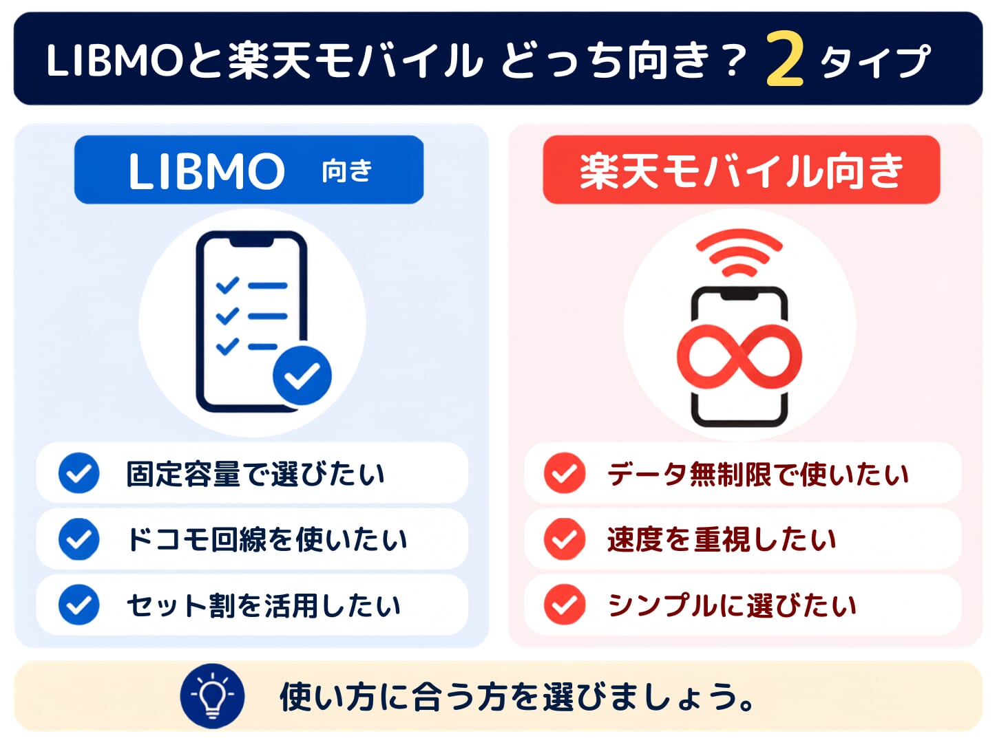 LIBMOと他の格安SIMを比較