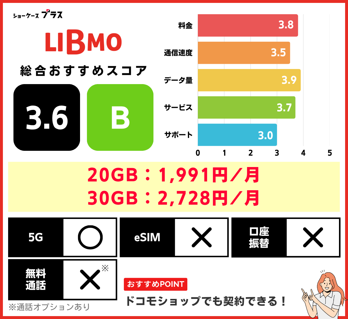 LIBMOの基本情報とレーティング(20GB・30GBの格安SIMおすすめ比較)