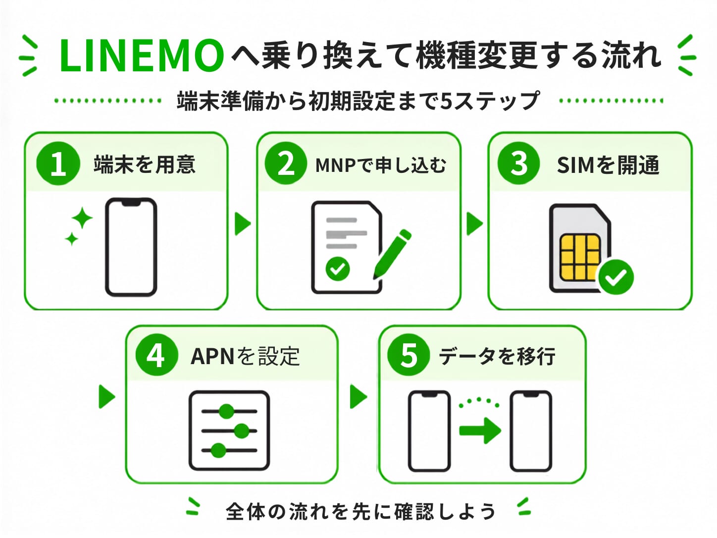 LINEMOを利用中の方が機種変更する手順