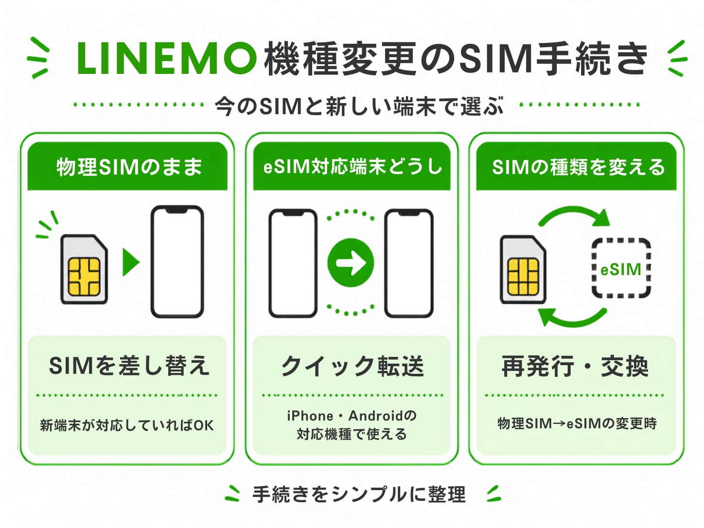 他社からLINEMOへ乗り換えて機種変更する手順