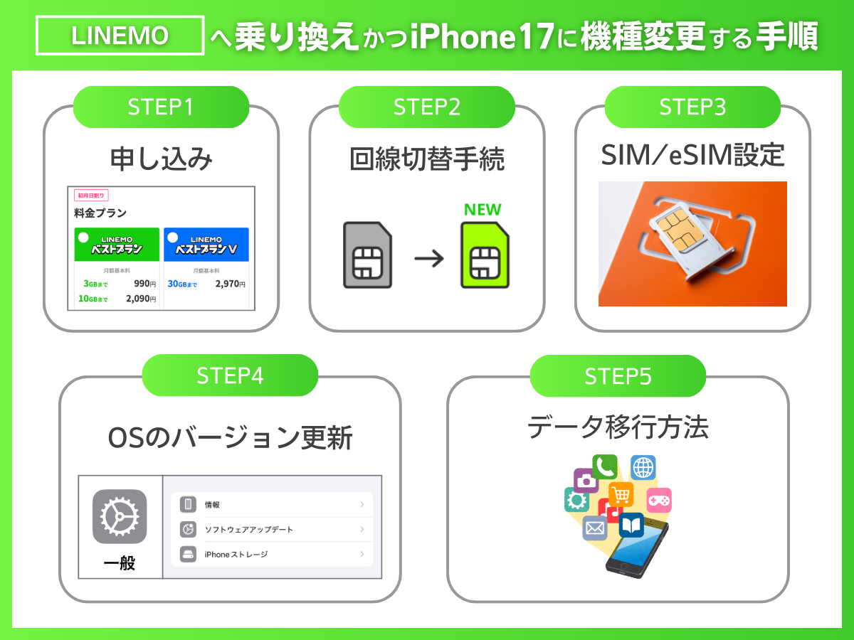LINEMOへ乗り換えかつiPhone17に機種変更する手順を解説