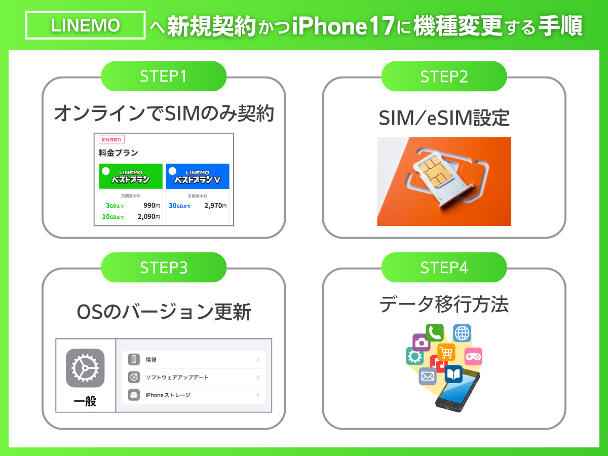 LINEMOを新規契約かつiPhone17に機種変更する手順