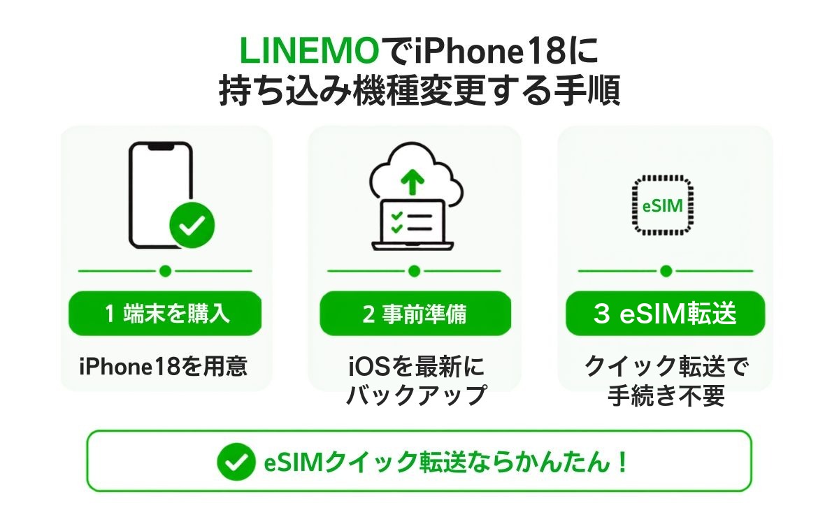 LINEMOでiPhone18に持ち込み機種変更する手順(端末を購入・事前準備・eSIM転送)