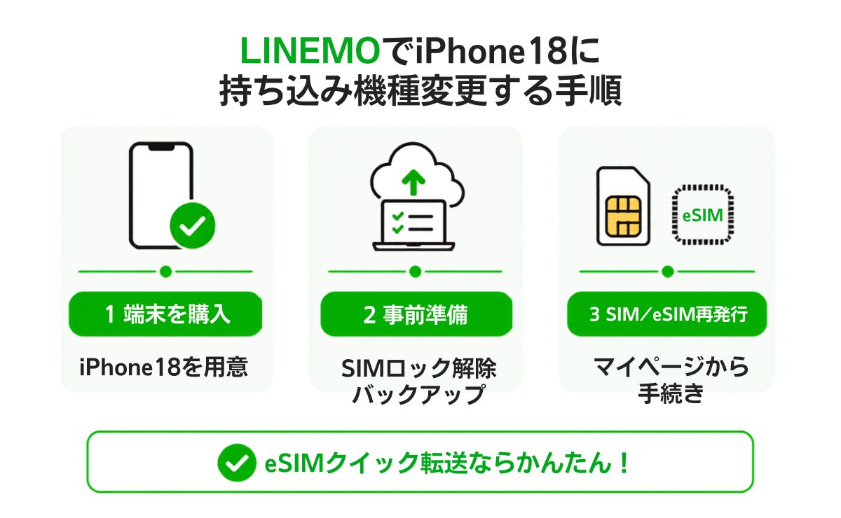 LINEMOでiPhone18に持ち込み機種変更する手順