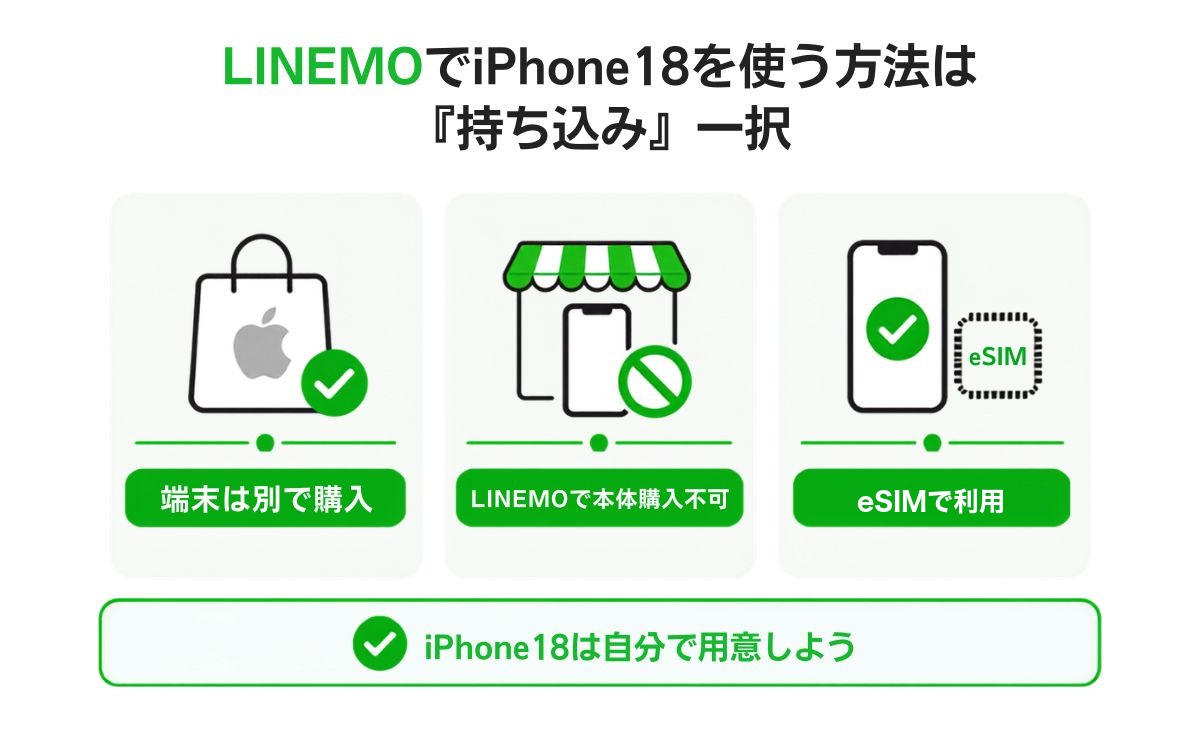 LINEMOでiPhone18を使う方法は「持ち込み」一択