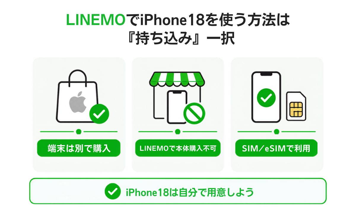 LINEMOでiPhone18を使う方法は「持ち込み」一択
