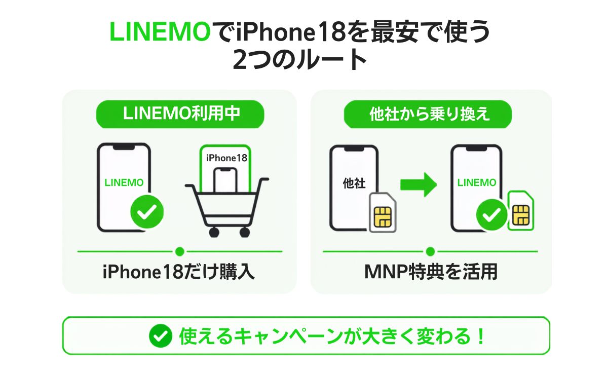 LINEMOでiPhone18を最安で使う2つのルート