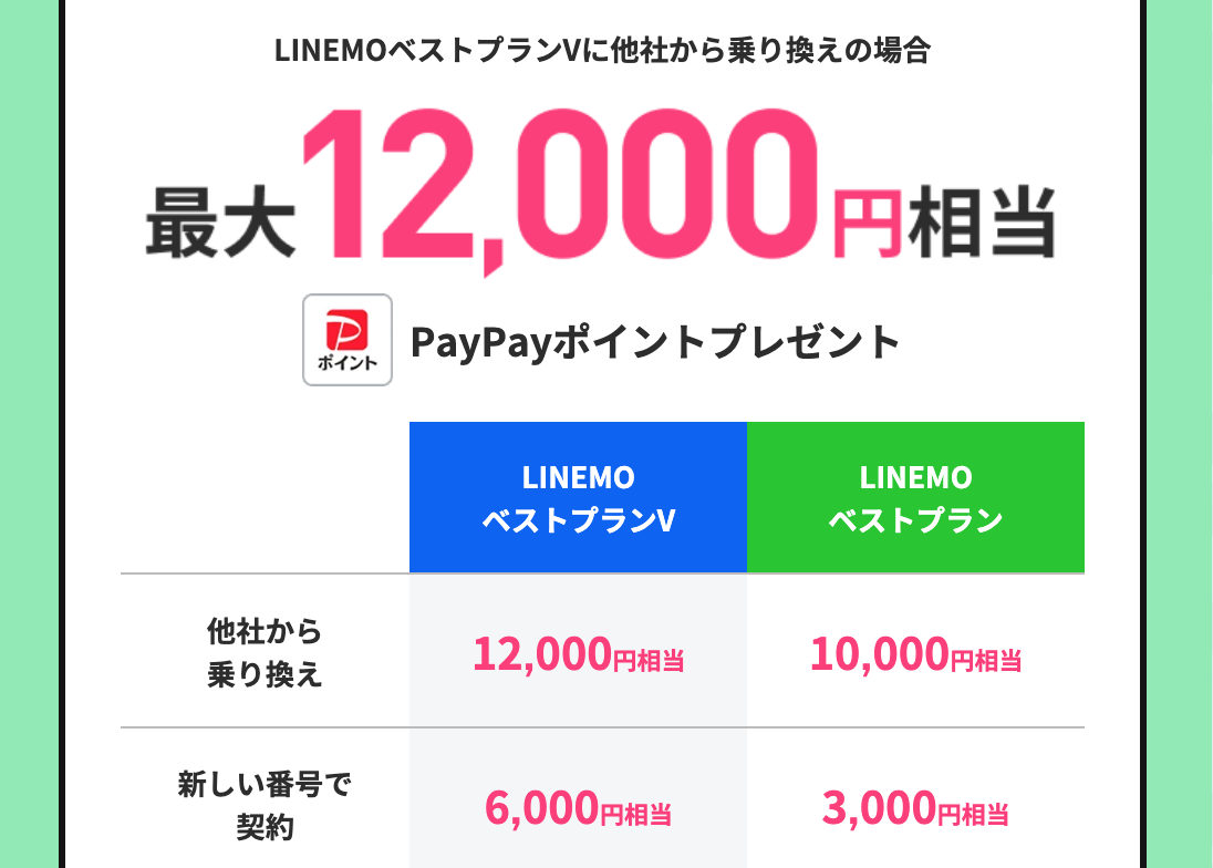 LINEMOのPayPayポイントプレゼントキャンペーン