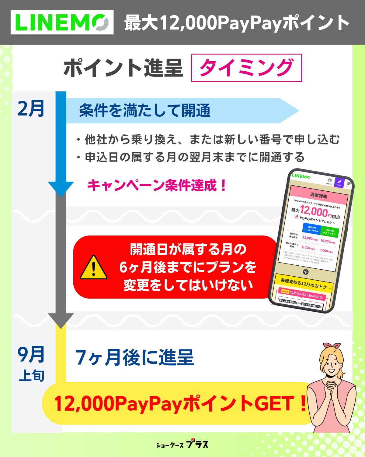 LINEMOのPayPayポイントがもらえるまでのスケジュール解説