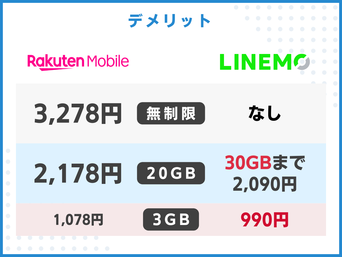 LINEMOから楽天モバイルへ乗り換えるデメリット
