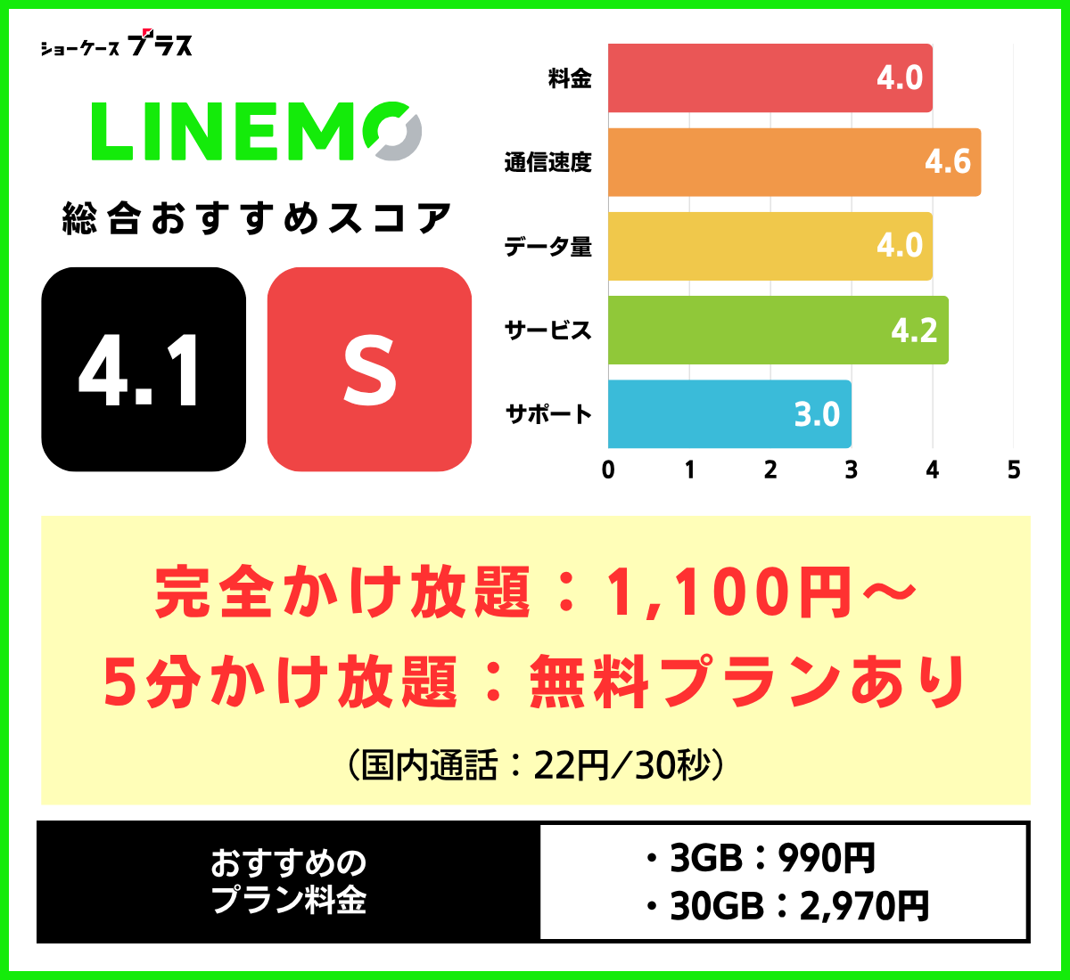 通話のみの格安SIMおすすめ!LINEMOの基本情報とレーティング