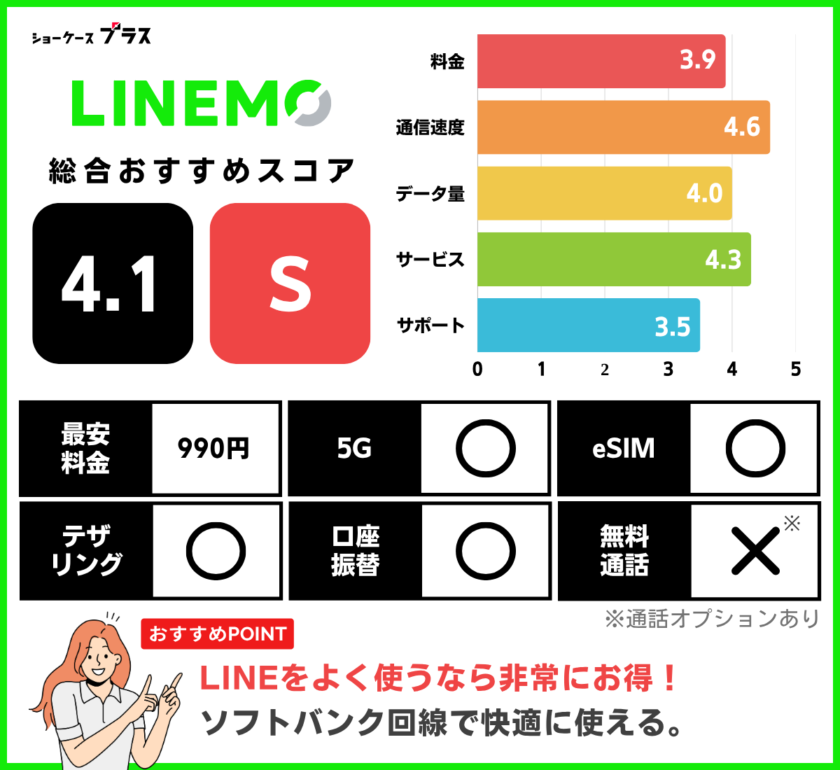 LINEMOのレーティングと基本情報