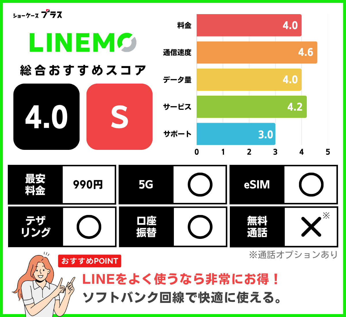 LINEMOのレーティングと基本情報