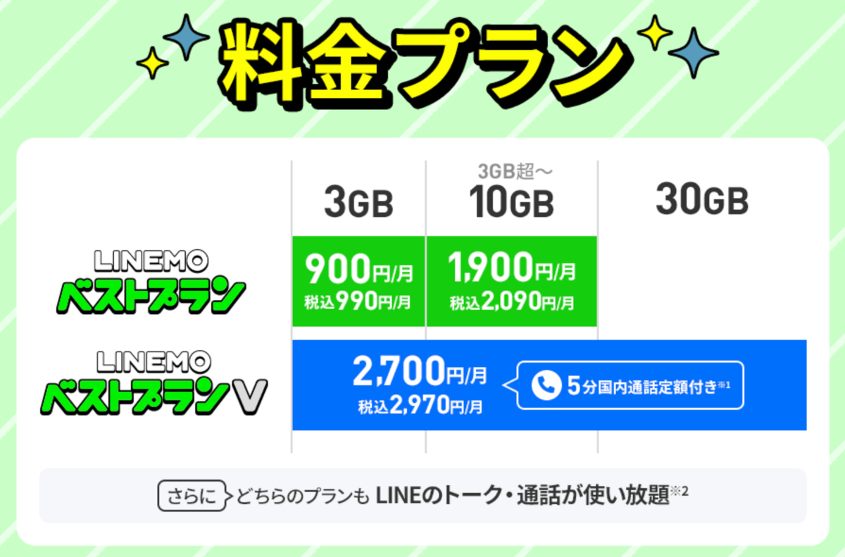 LINEMOの料金プラン