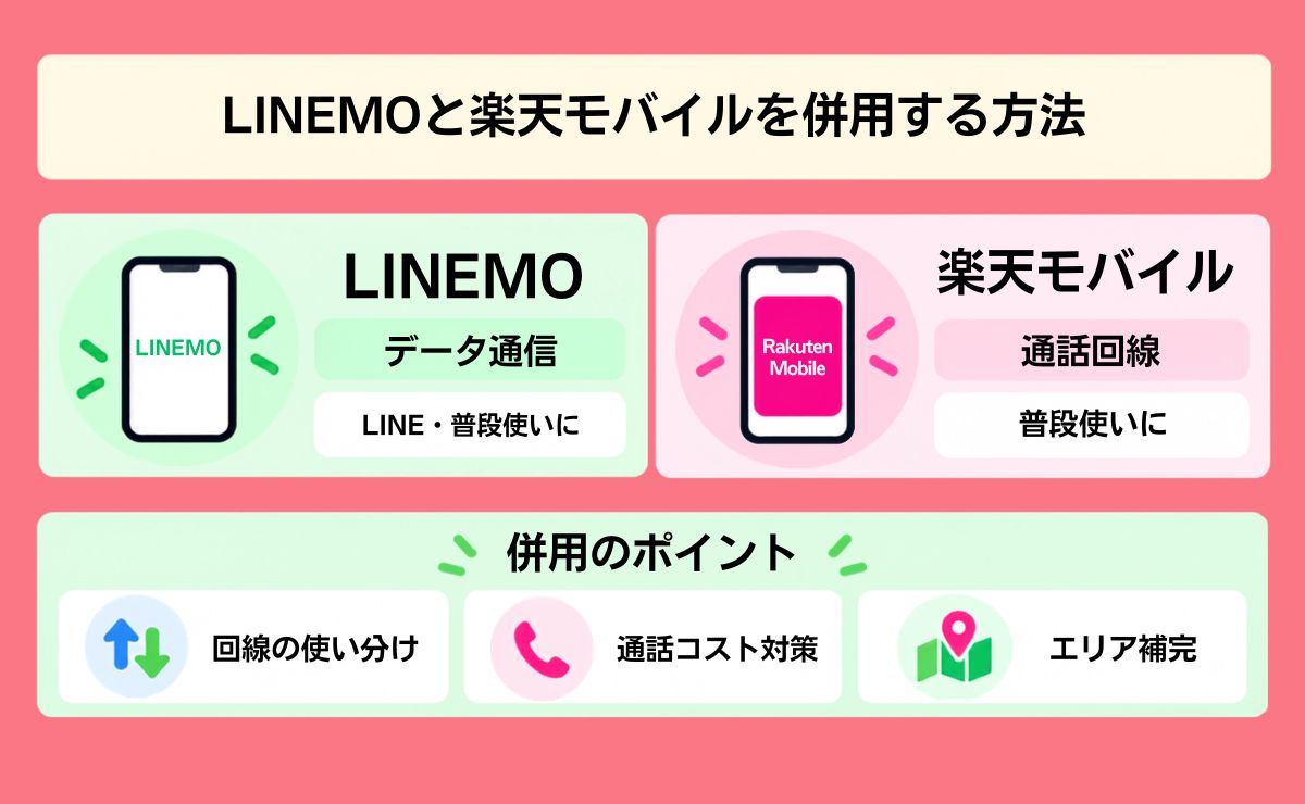 乗り換えずに併用も選択肢|LINEMOと楽天モバイルのデュアルSIM運用
