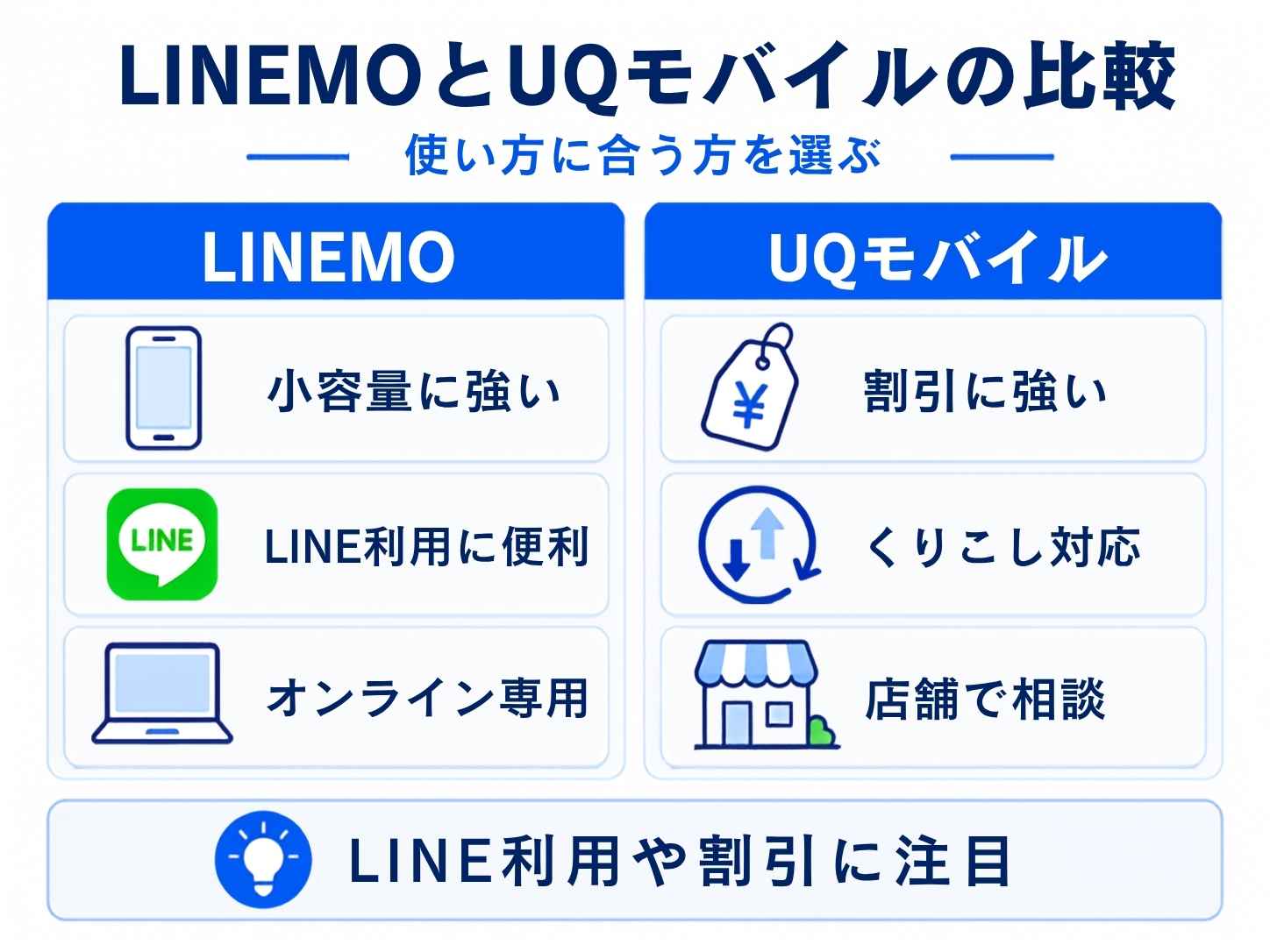 LINEMOとUQモバイルの料金・回線を比較