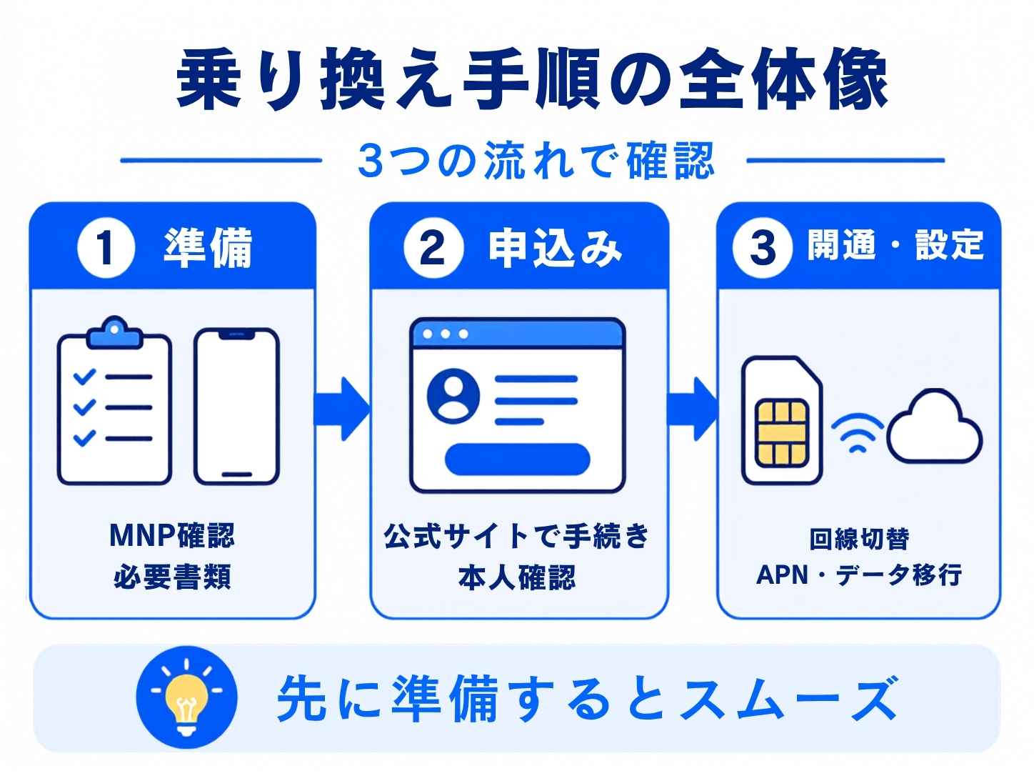 LINEMOからUQモバイルに乗り換える手順6ステップ