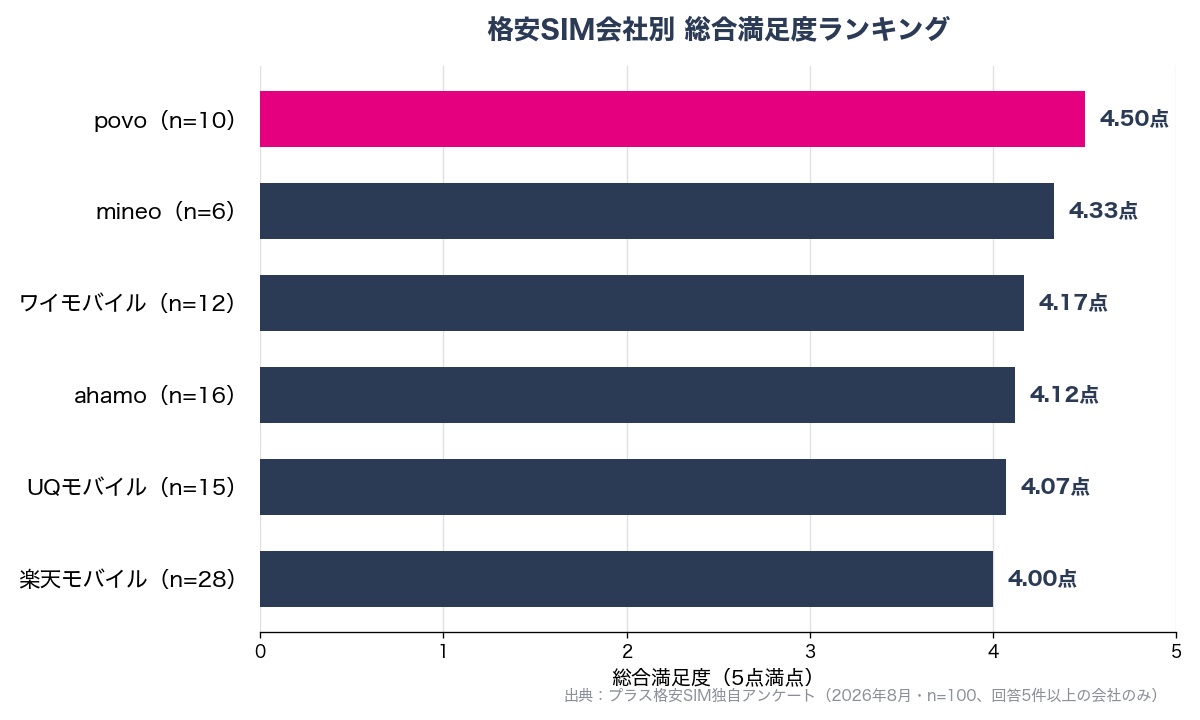 格安SIM会社別の総合満足度ランキング(povo・mineo・ワイモバイル・ahamo・UQモバイル・楽天モバイル)を示すグラフ