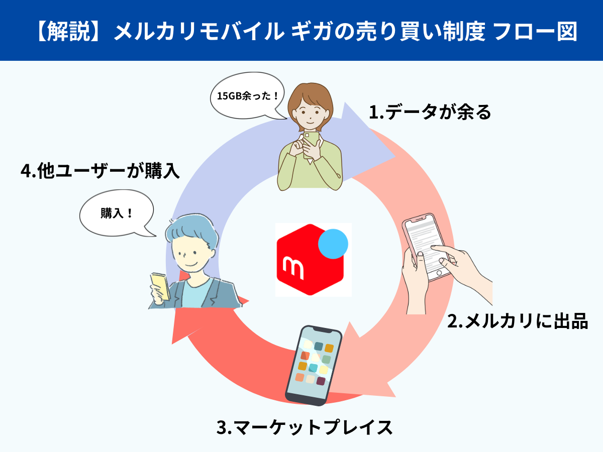メルカリモバイルの売買フロー