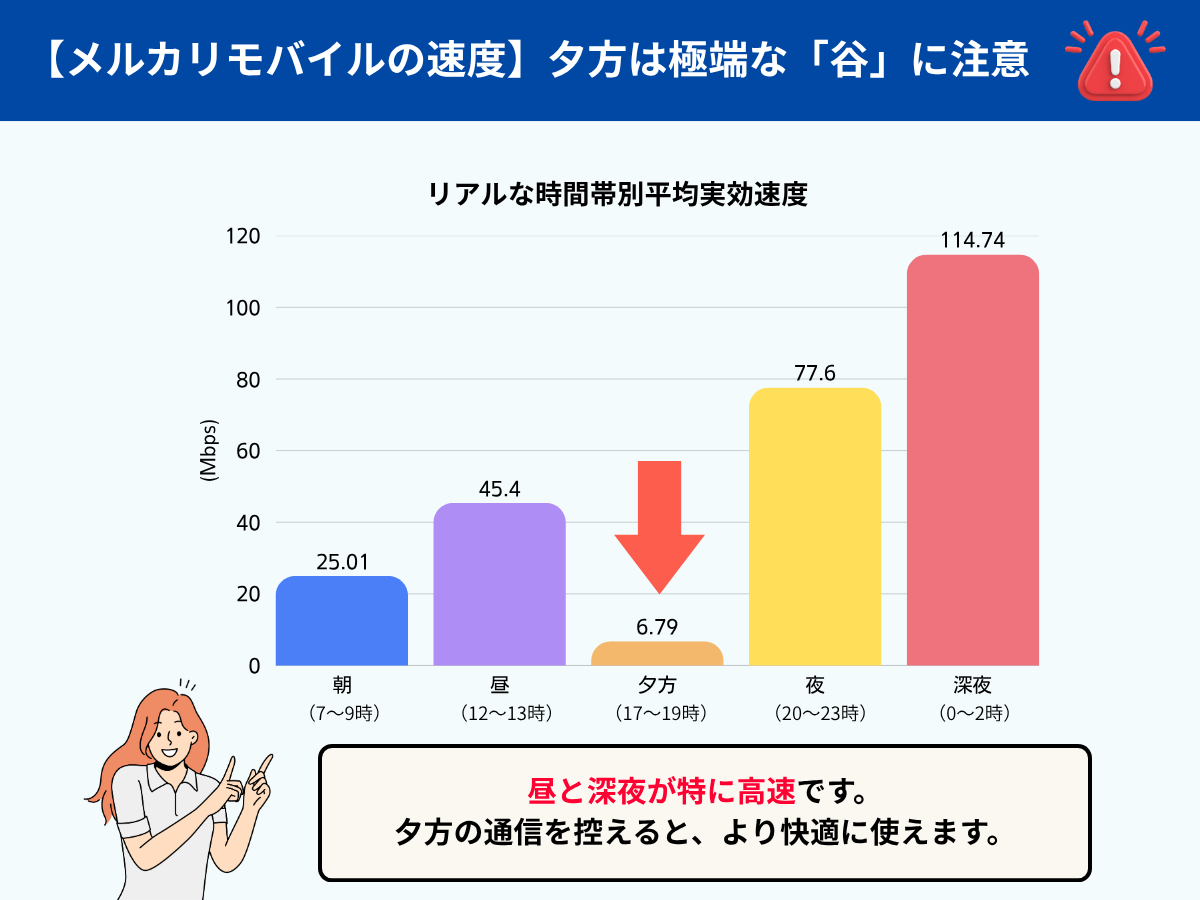 メルカリモバイルの時間帯別実効速度グラフ