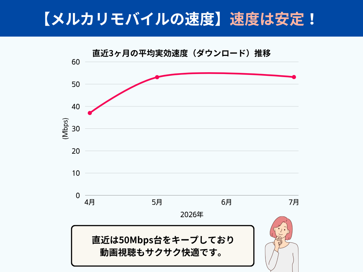 メルカリモバイルの平均実効速度