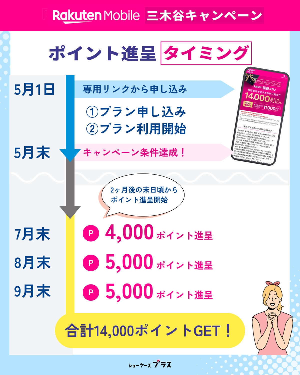 三木谷キャンペーンのポイント進呈はいつなのか解説
