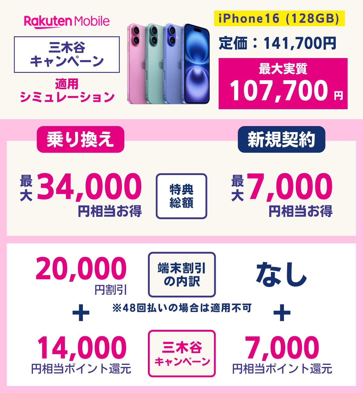 三木谷キャンペーンをiPhone16に適用した際の料金シミュレーション