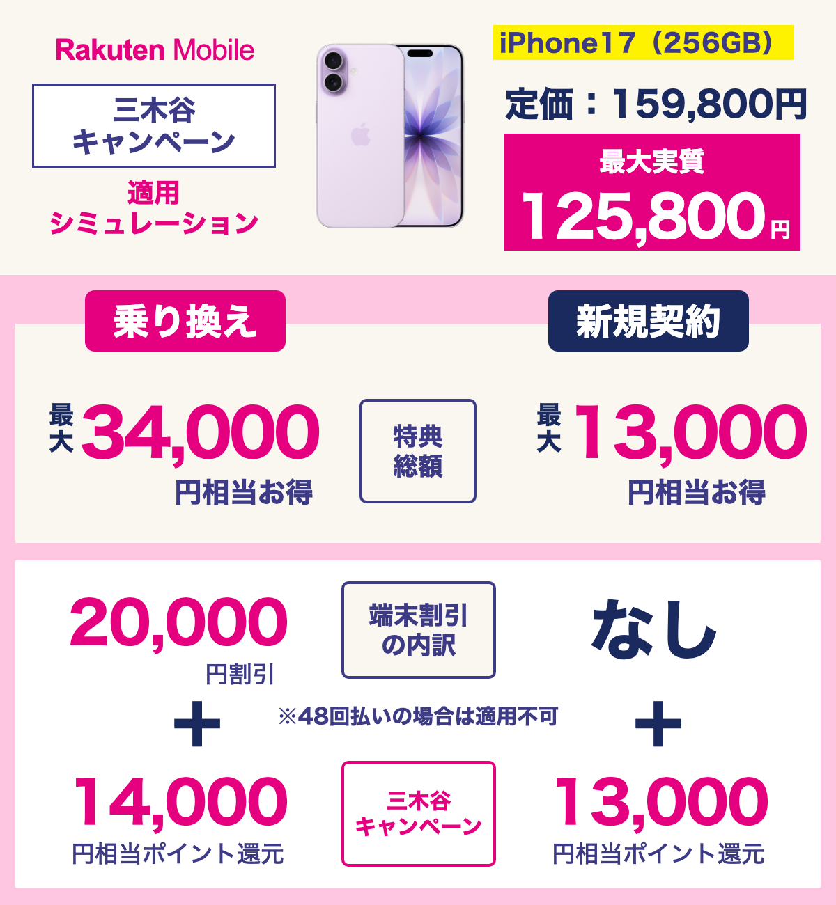 三木谷キャンペーンをiPhone17に適用した際の料金シミュレーション