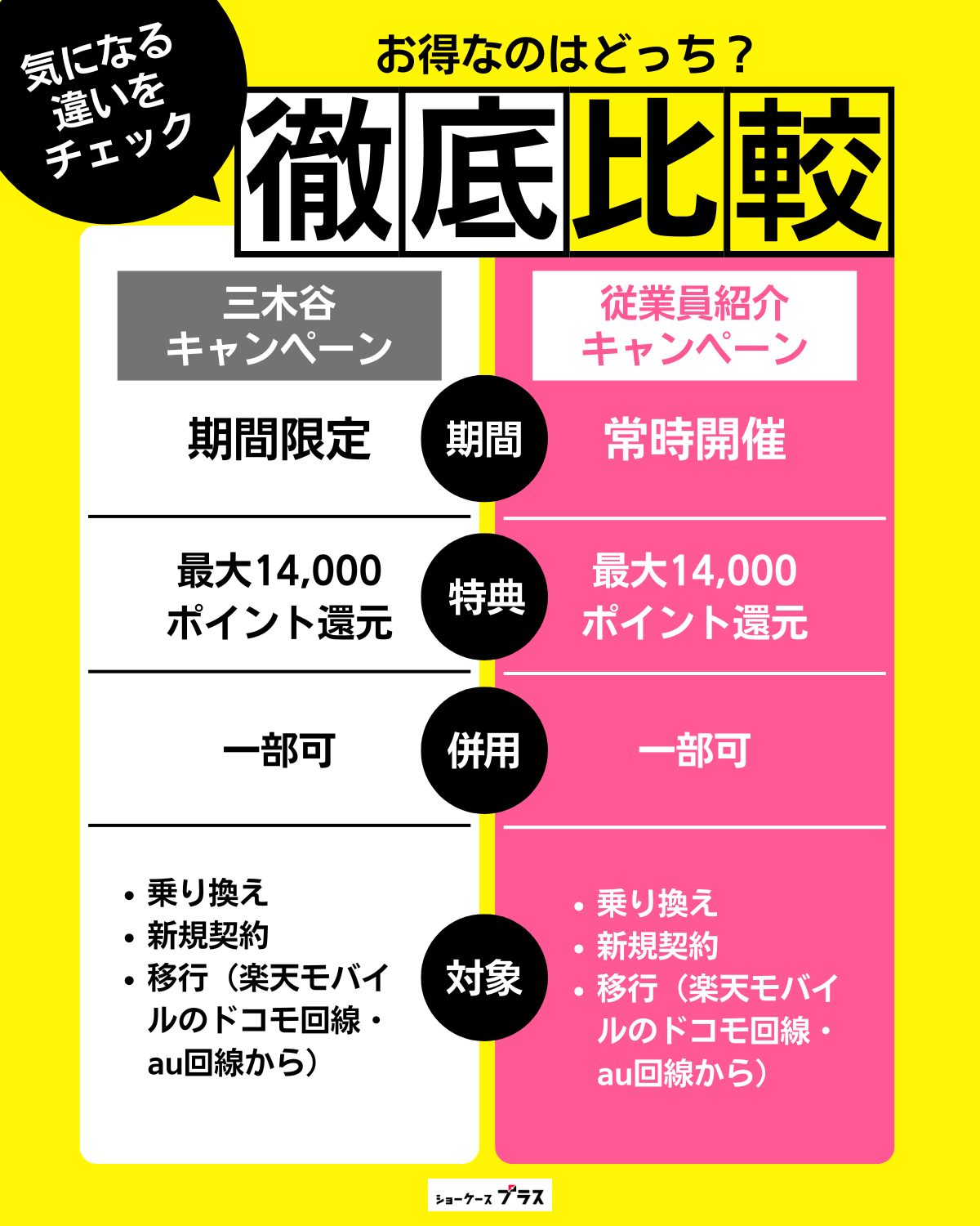 楽天モバイルの三木谷キャンペーンと他の従業員紹介キャンペーンを比較