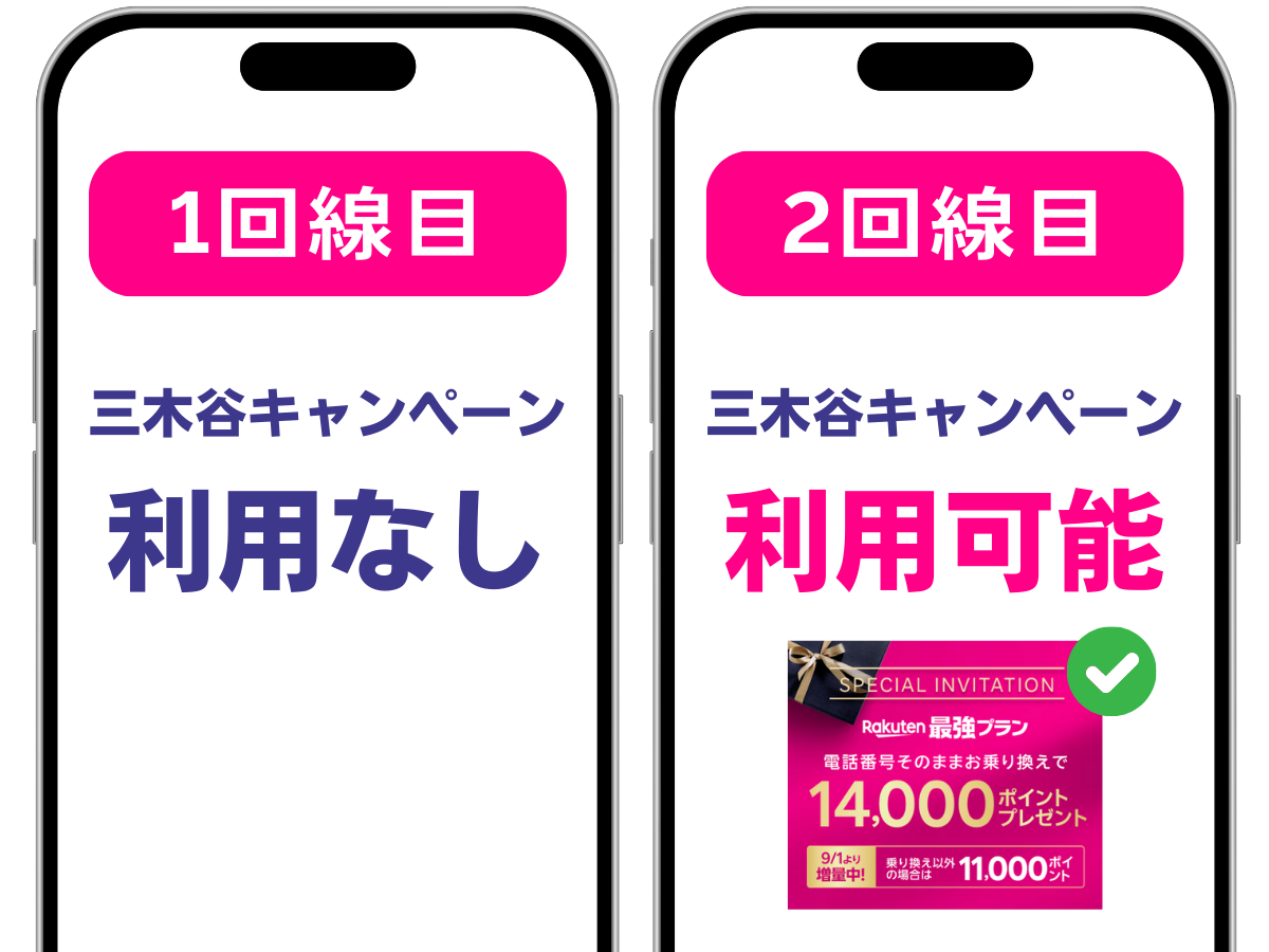 楽天モバイルの三木谷キャンペーンは初めての利用なら2回線目でも適用可能！