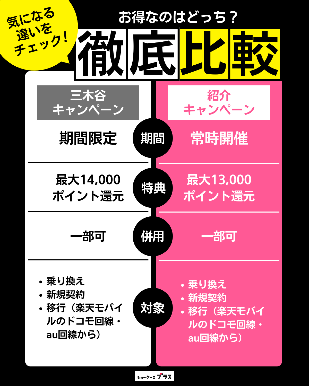三木谷キャンペーンと紹介キャンペーンの違いを比較して解説