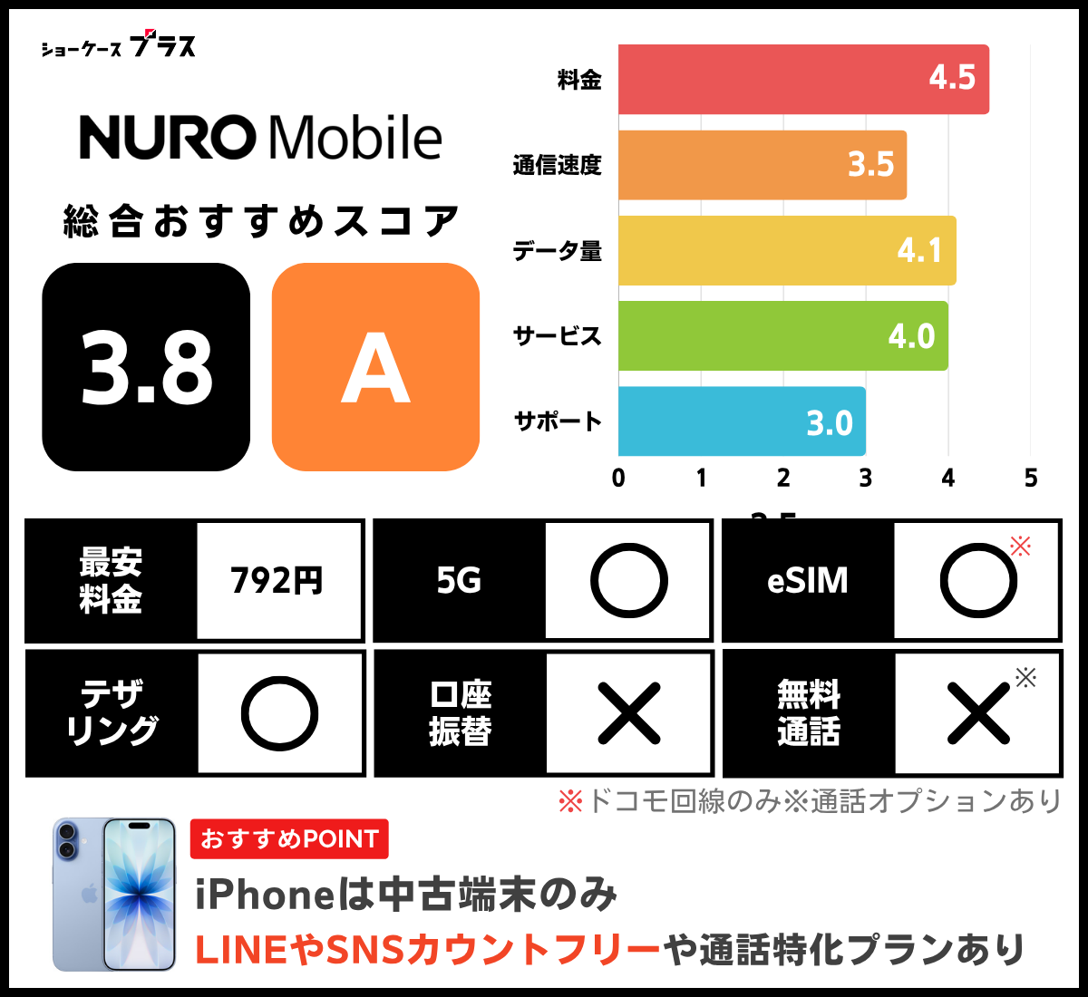 iPhone向け格安SIMおすすめランキング!NUROモバイルの基本情報とレーティング