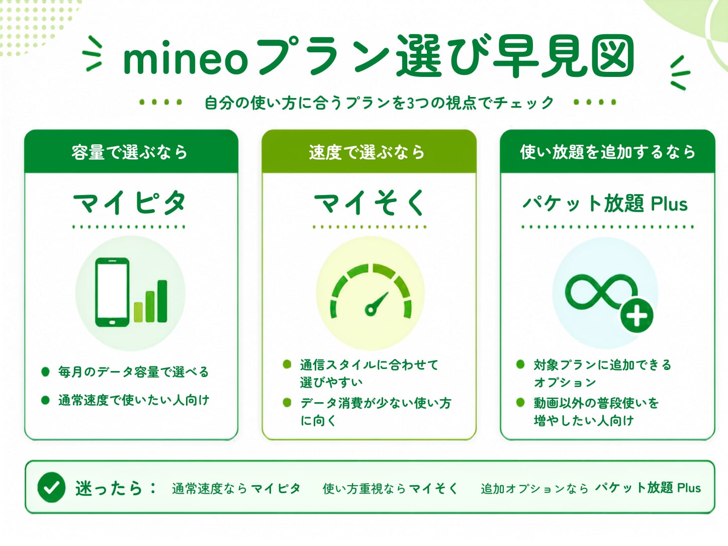 mineoプラン選び早見図
