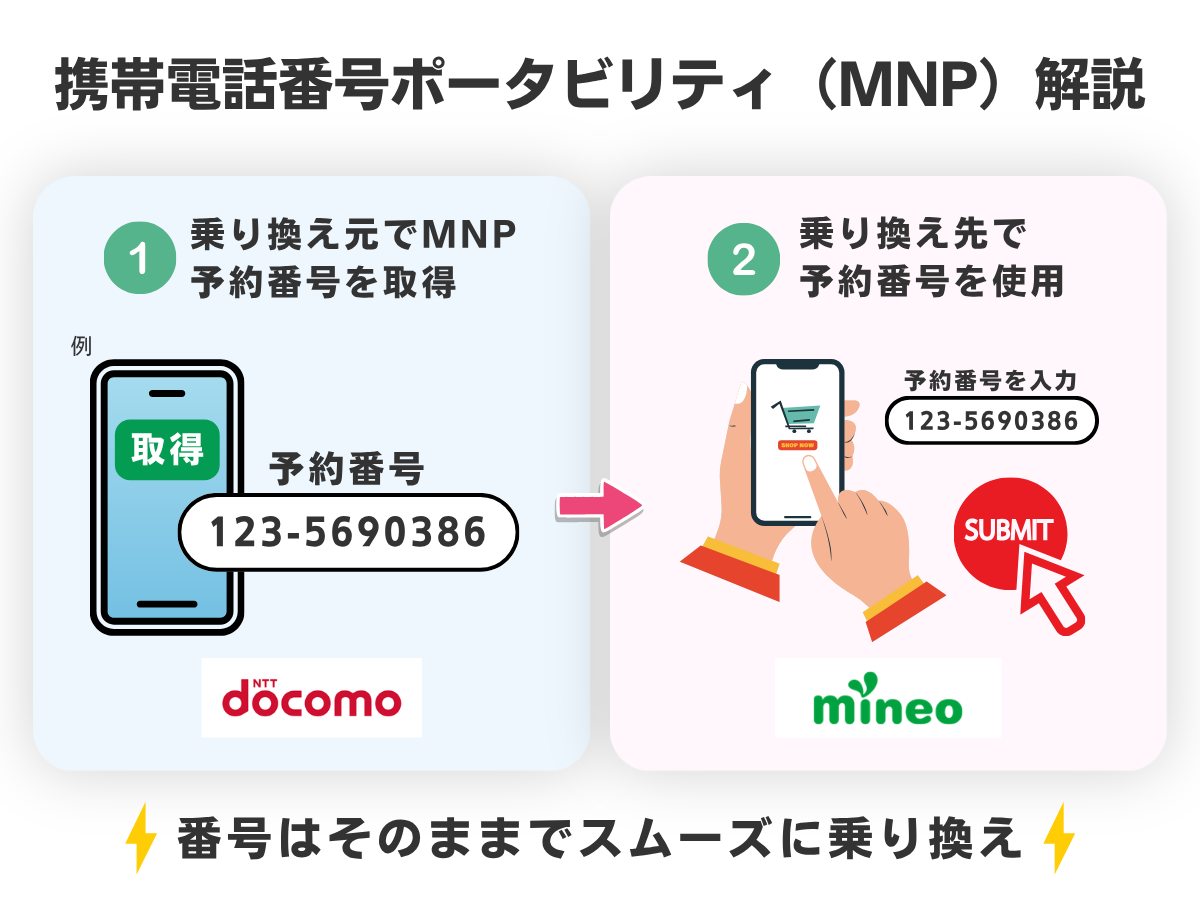携帯電話番号ポータビリティの解説