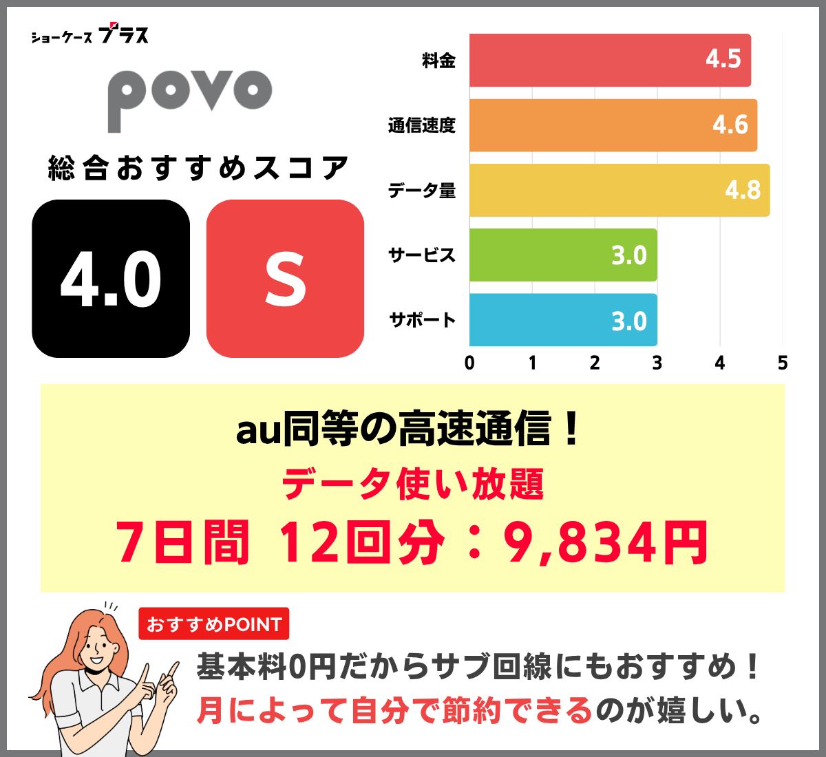 無制限でおすすめ!povoのレーティングと基本情報