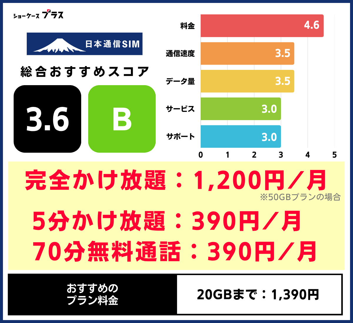 通話のみの格安SIMおすすめ!日本通信SIMの基本情報とレーティング