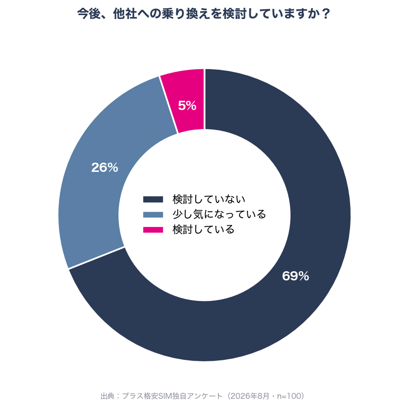 格安SIM利用者が他社への乗り換えを検討しているかどうかの割合を示す円グラフ