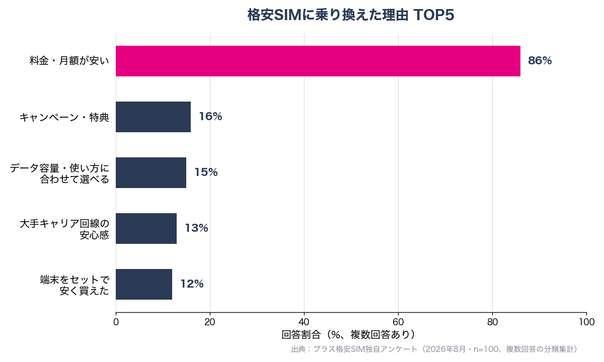 格安SIMに乗り換えた理由TOP5(料金の安さ86%など)を示すグラフ