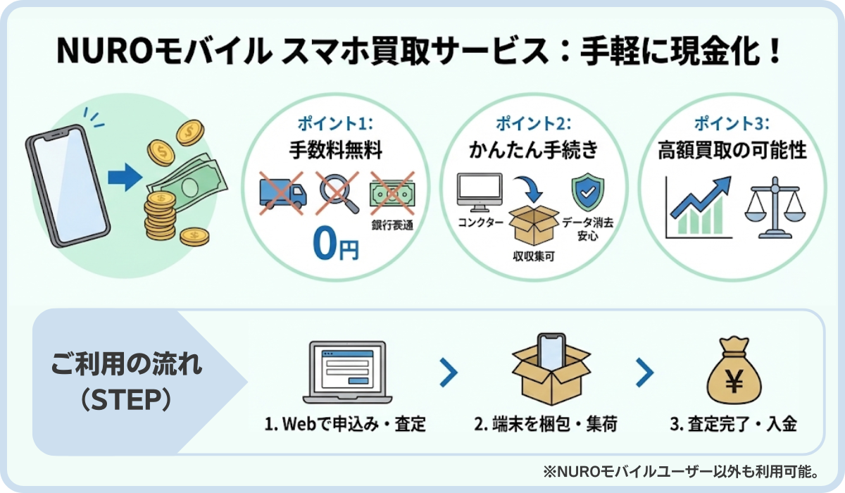 NUROモバイルの端末買取サービスを図解