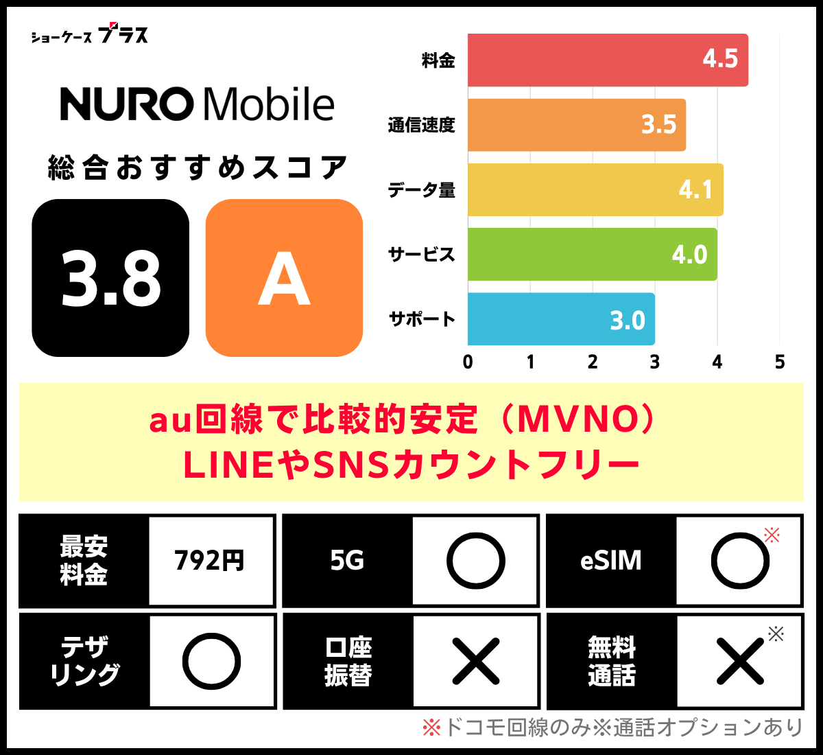 au回線の格安SIMおすすめ比較ランキング!NUROモバイルの基本情報とレーティング