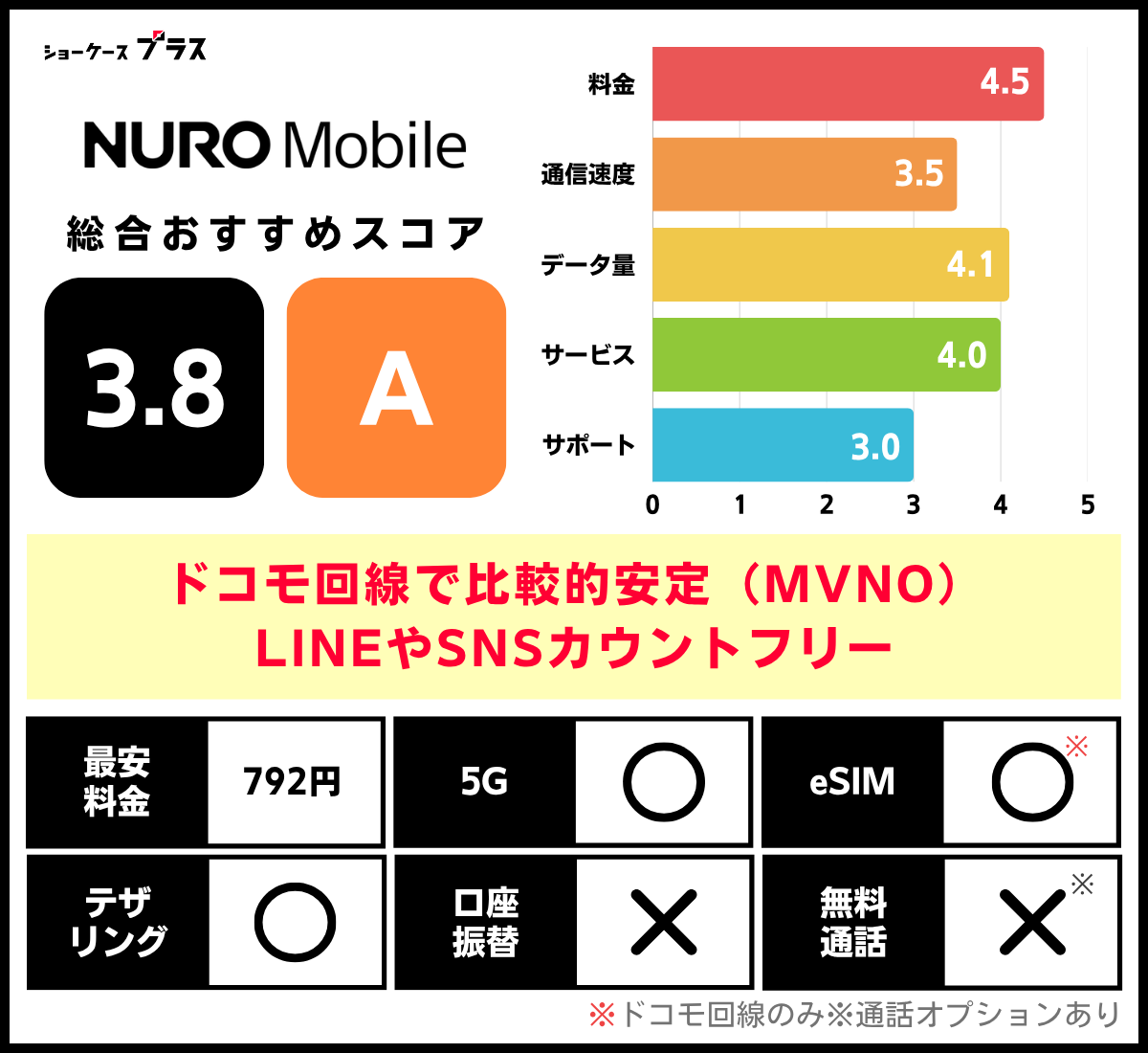 ドコモ回線の格安SIMおすすめ比較ランキング!NUROモバイルの基本情報とレーティング
