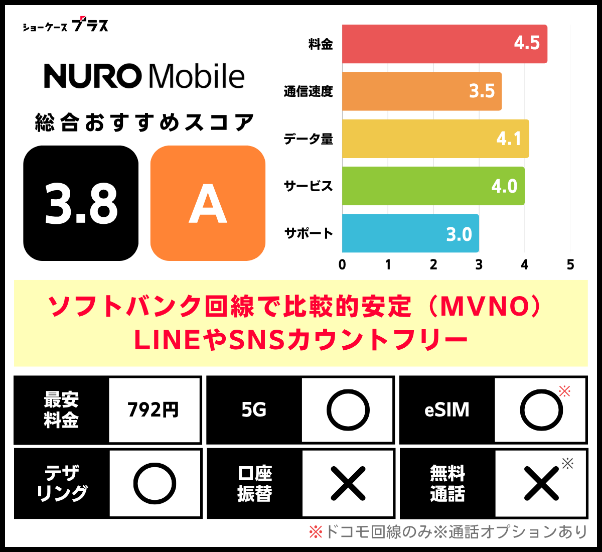 ソフトバンク回線の格安SIMおすすめ比較ランキング!NUROモバイルの基本情報とレーティング